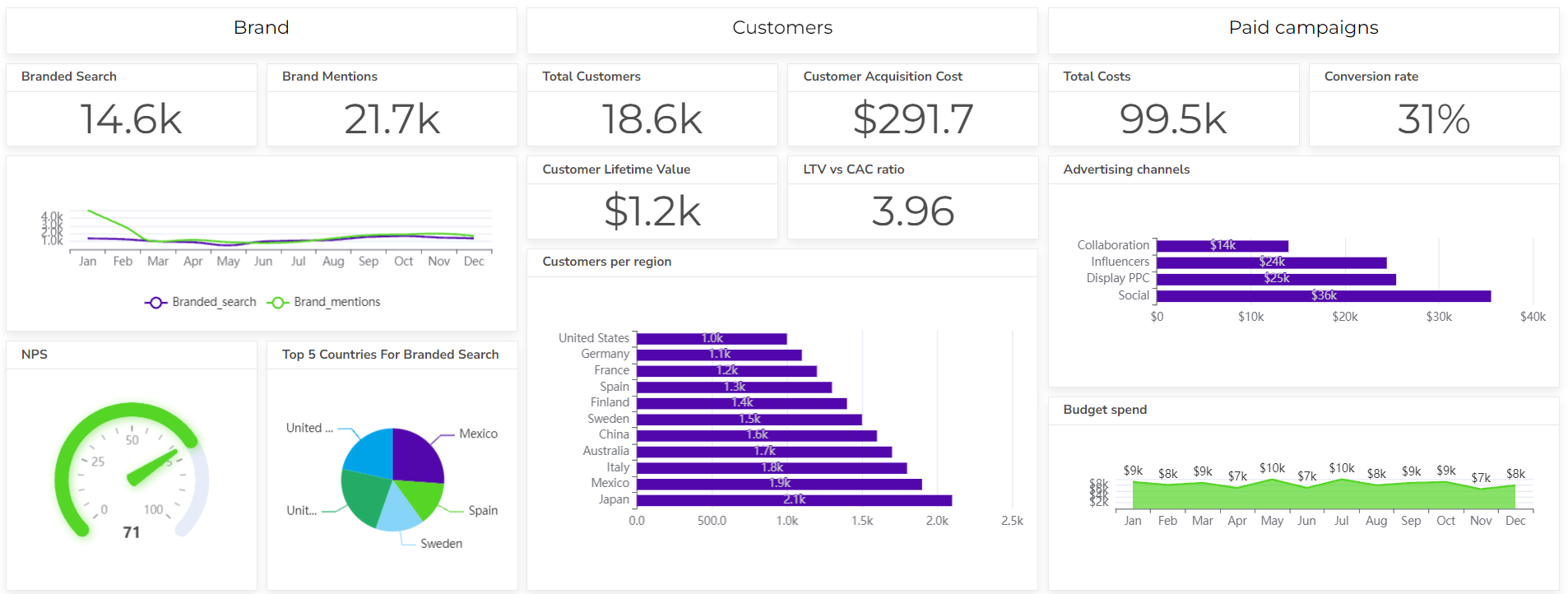 cmo dashboard example