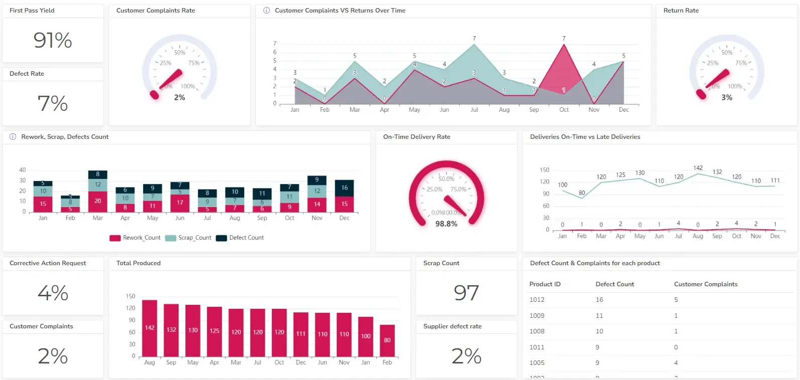 quality management dashboard example