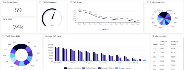 dashboard example with graphs from ai