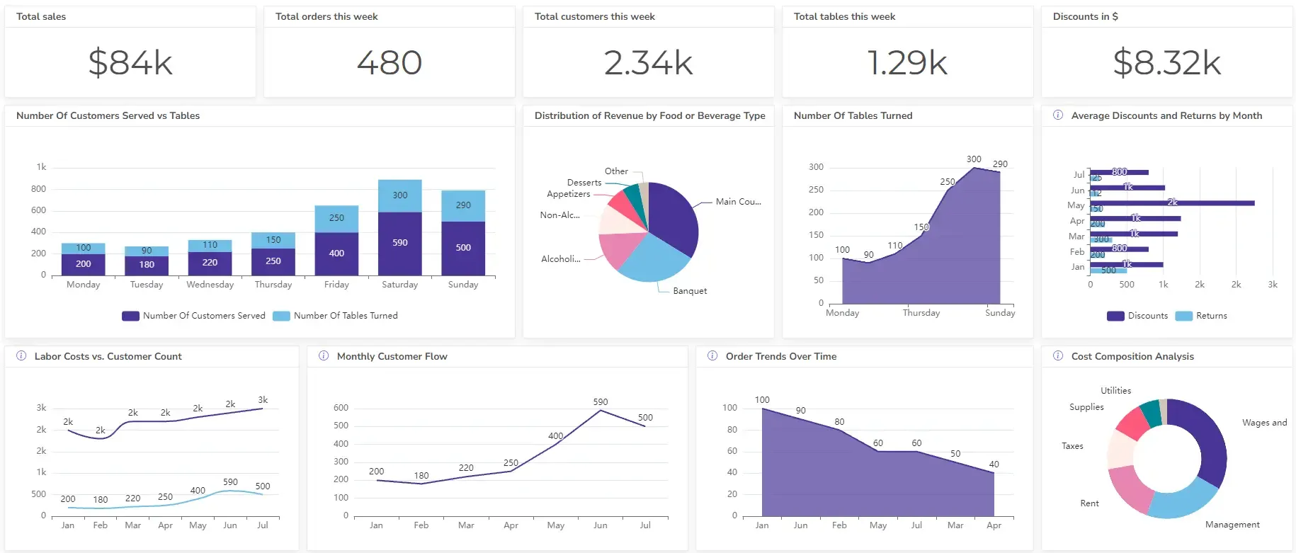 restaurant sales dashboard example