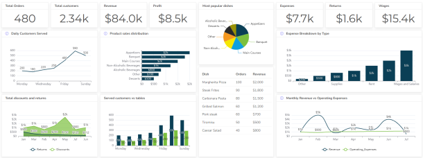 dashboard example for non-technical teams