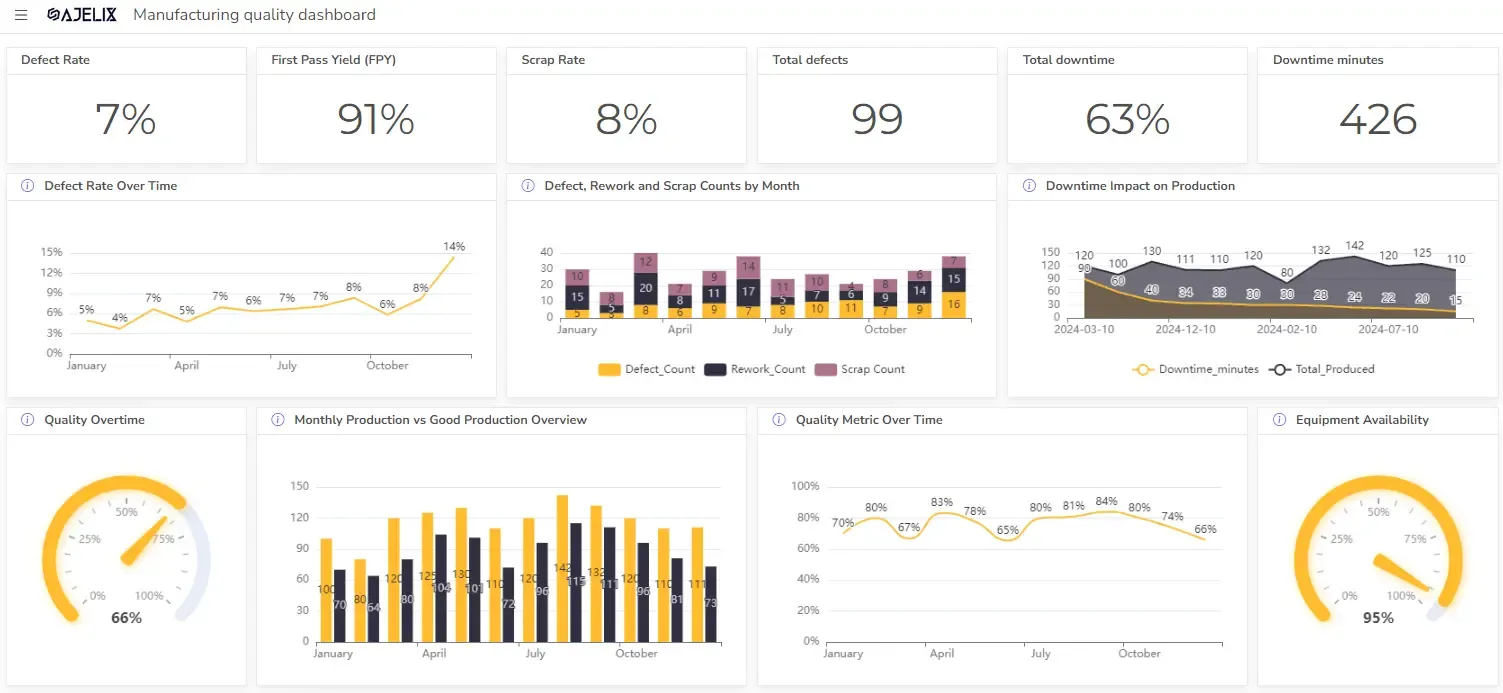 Manufacturing quality dashboard example